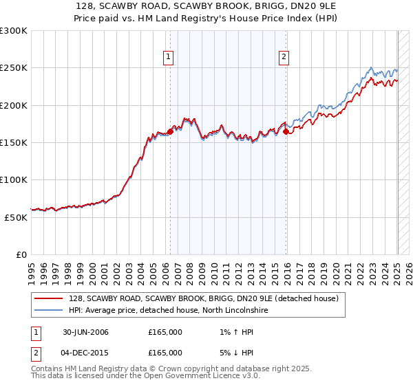 128, SCAWBY ROAD, SCAWBY BROOK, BRIGG, DN20 9LE: Price paid vs HM Land Registry's House Price Index