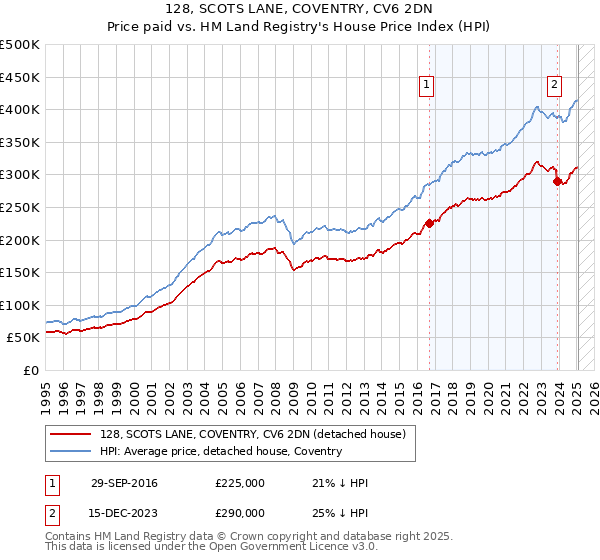 128, SCOTS LANE, COVENTRY, CV6 2DN: Price paid vs HM Land Registry's House Price Index