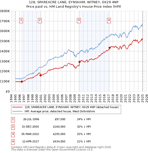 128, SPAREACRE LANE, EYNSHAM, WITNEY, OX29 4NP: Price paid vs HM Land Registry's House Price Index