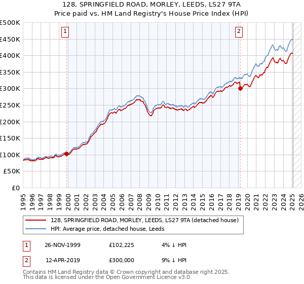 128, SPRINGFIELD ROAD, MORLEY, LEEDS, LS27 9TA: Price paid vs HM Land Registry's House Price Index