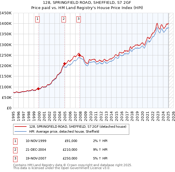 128, SPRINGFIELD ROAD, SHEFFIELD, S7 2GF: Price paid vs HM Land Registry's House Price Index