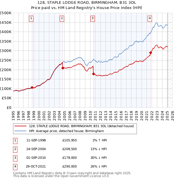 128, STAPLE LODGE ROAD, BIRMINGHAM, B31 3DL: Price paid vs HM Land Registry's House Price Index