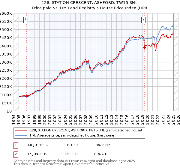 128, STATION CRESCENT, ASHFORD, TW15 3HL: Price paid vs HM Land Registry's House Price Index