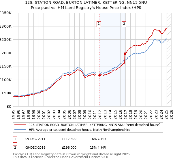 128, STATION ROAD, BURTON LATIMER, KETTERING, NN15 5NU: Price paid vs HM Land Registry's House Price Index