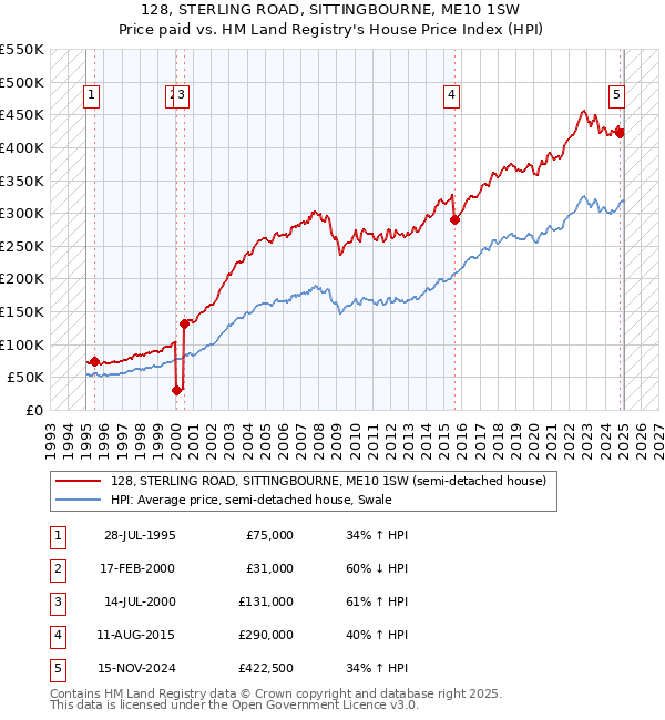 128, STERLING ROAD, SITTINGBOURNE, ME10 1SW: Price paid vs HM Land Registry's House Price Index