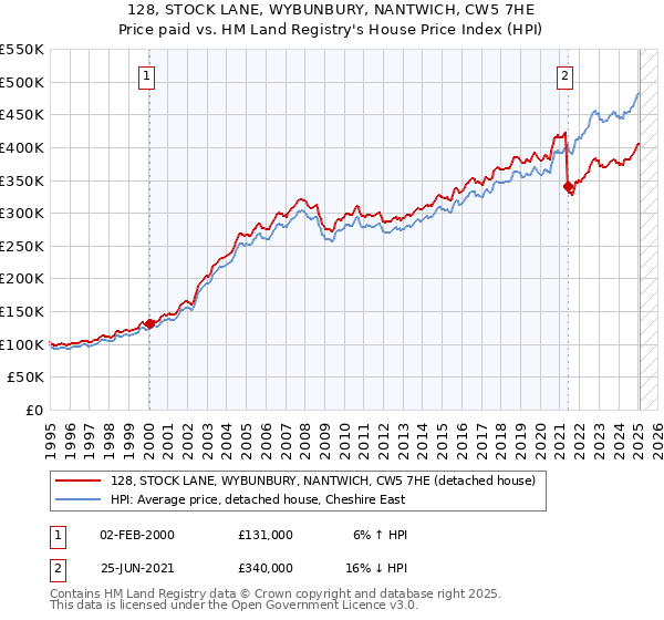 128, STOCK LANE, WYBUNBURY, NANTWICH, CW5 7HE: Price paid vs HM Land Registry's House Price Index