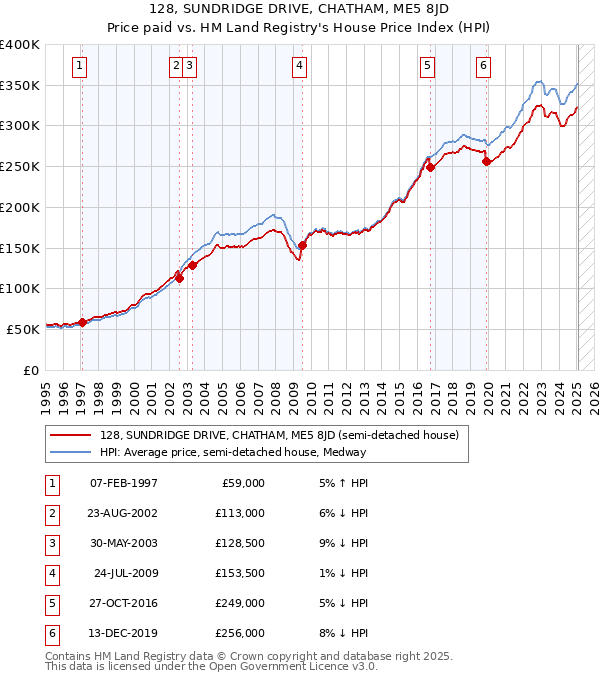 128, SUNDRIDGE DRIVE, CHATHAM, ME5 8JD: Price paid vs HM Land Registry's House Price Index