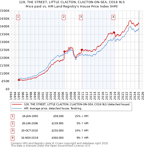 128, THE STREET, LITTLE CLACTON, CLACTON-ON-SEA, CO16 9LS: Price paid vs HM Land Registry's House Price Index