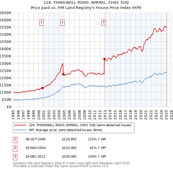 128, THINGWALL ROAD, WIRRAL, CH61 3UQ: Price paid vs HM Land Registry's House Price Index
