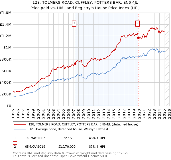 128, TOLMERS ROAD, CUFFLEY, POTTERS BAR, EN6 4JL: Price paid vs HM Land Registry's House Price Index