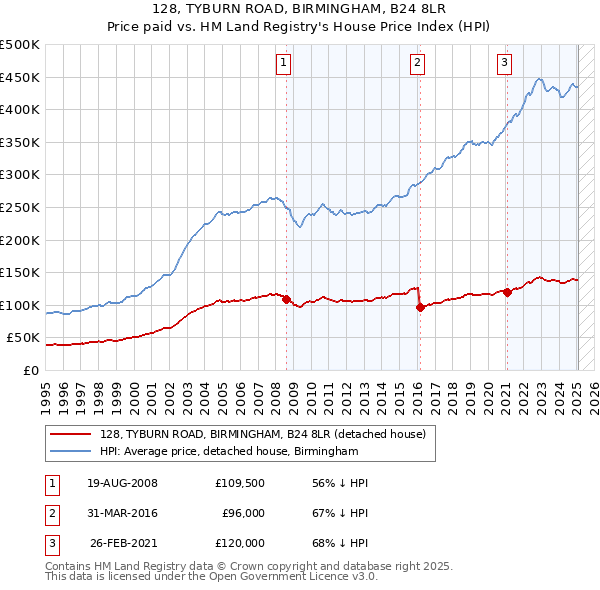 128, TYBURN ROAD, BIRMINGHAM, B24 8LR: Price paid vs HM Land Registry's House Price Index