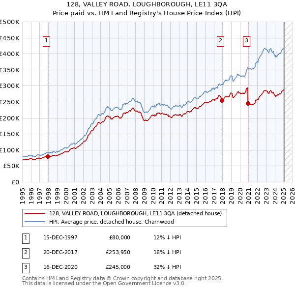 128, VALLEY ROAD, LOUGHBOROUGH, LE11 3QA: Price paid vs HM Land Registry's House Price Index