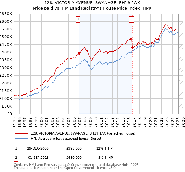 128, VICTORIA AVENUE, SWANAGE, BH19 1AX: Price paid vs HM Land Registry's House Price Index