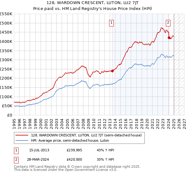 128, WARDOWN CRESCENT, LUTON, LU2 7JT: Price paid vs HM Land Registry's House Price Index