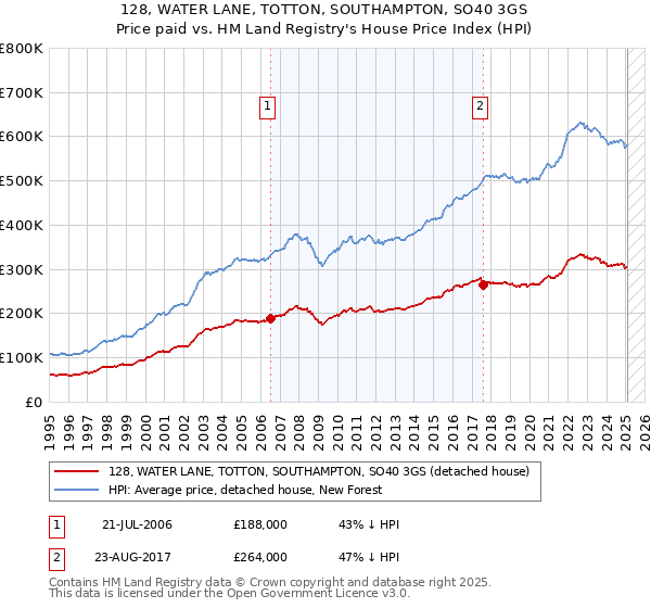 128, WATER LANE, TOTTON, SOUTHAMPTON, SO40 3GS: Price paid vs HM Land Registry's House Price Index