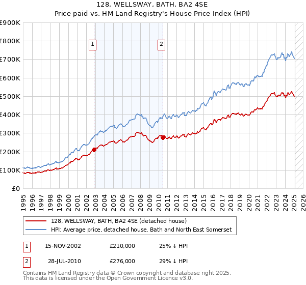 128, WELLSWAY, BATH, BA2 4SE: Price paid vs HM Land Registry's House Price Index