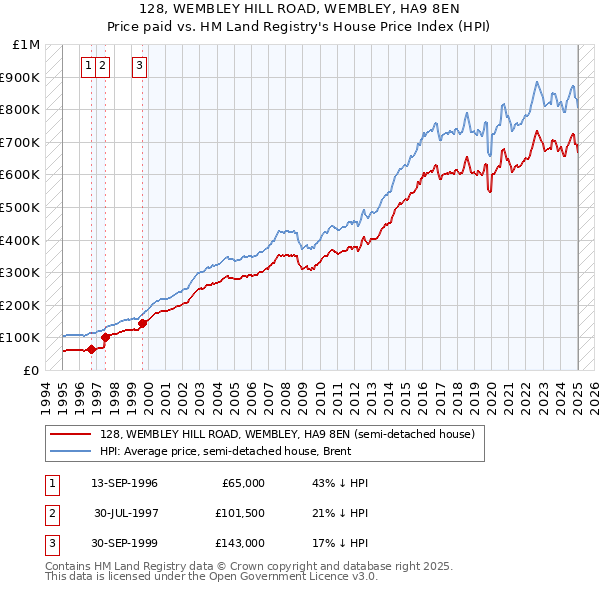 128, WEMBLEY HILL ROAD, WEMBLEY, HA9 8EN: Price paid vs HM Land Registry's House Price Index