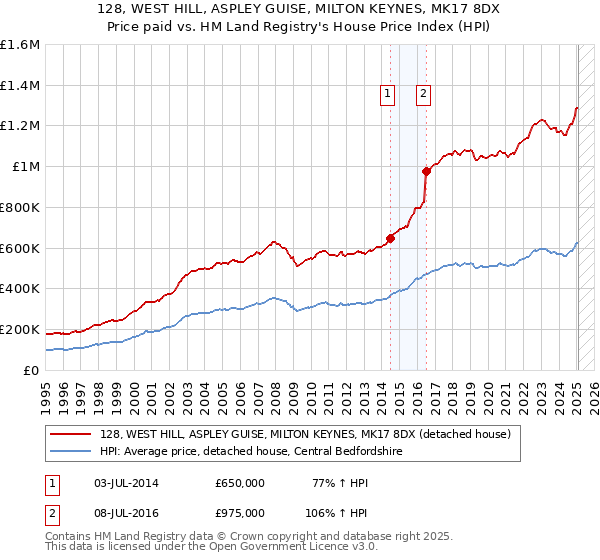 128, WEST HILL, ASPLEY GUISE, MILTON KEYNES, MK17 8DX: Price paid vs HM Land Registry's House Price Index