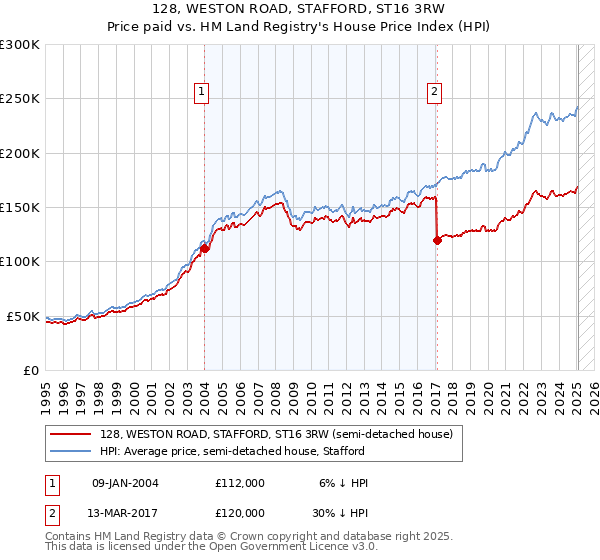 128, WESTON ROAD, STAFFORD, ST16 3RW: Price paid vs HM Land Registry's House Price Index