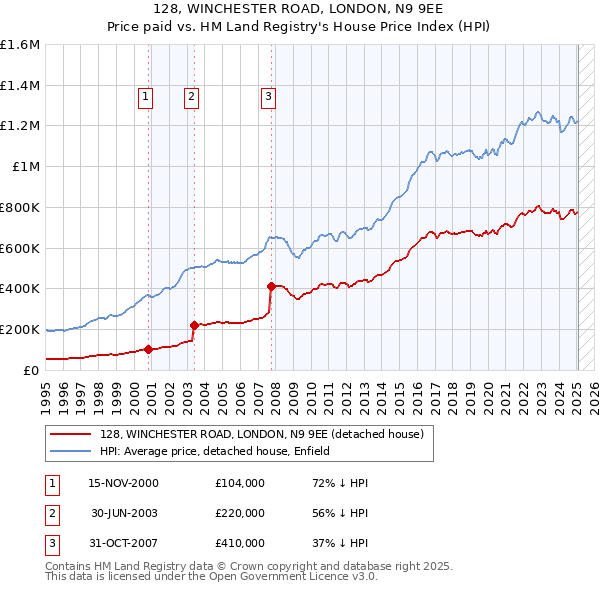 128, WINCHESTER ROAD, LONDON, N9 9EE: Price paid vs HM Land Registry's House Price Index