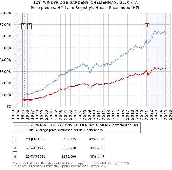 128, WINDYRIDGE GARDENS, CHELTENHAM, GL50 4TA: Price paid vs HM Land Registry's House Price Index
