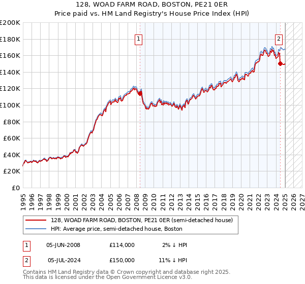 128, WOAD FARM ROAD, BOSTON, PE21 0ER: Price paid vs HM Land Registry's House Price Index