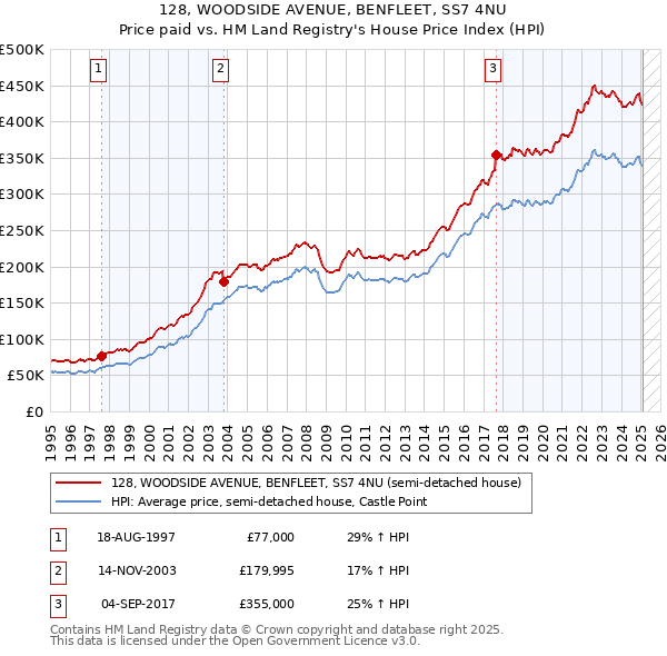 128, WOODSIDE AVENUE, BENFLEET, SS7 4NU: Price paid vs HM Land Registry's House Price Index