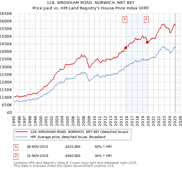 128, WROXHAM ROAD, NORWICH, NR7 8EY: Price paid vs HM Land Registry's House Price Index