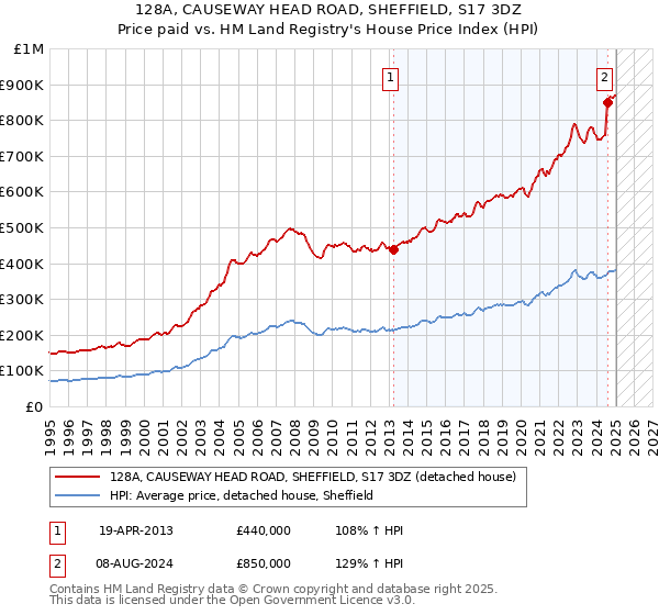 128A, CAUSEWAY HEAD ROAD, SHEFFIELD, S17 3DZ: Price paid vs HM Land Registry's House Price Index