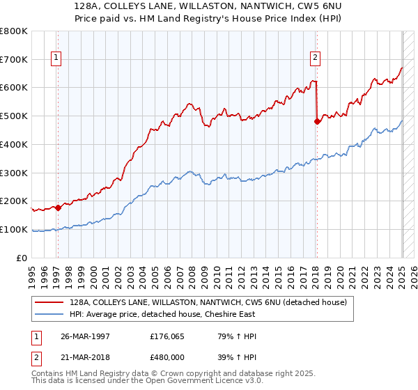 128A, COLLEYS LANE, WILLASTON, NANTWICH, CW5 6NU: Price paid vs HM Land Registry's House Price Index