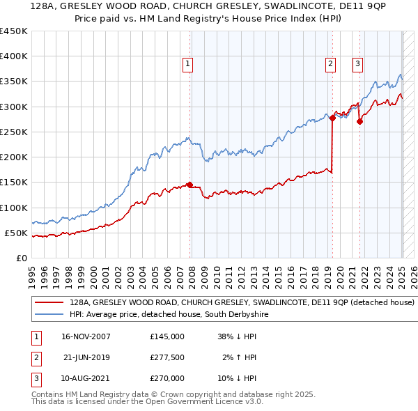 128A, GRESLEY WOOD ROAD, CHURCH GRESLEY, SWADLINCOTE, DE11 9QP: Price paid vs HM Land Registry's House Price Index