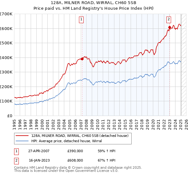 128A, MILNER ROAD, WIRRAL, CH60 5SB: Price paid vs HM Land Registry's House Price Index