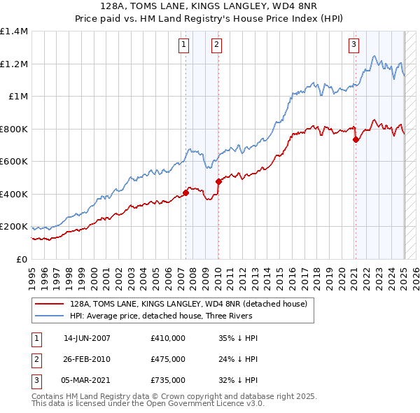 128A, TOMS LANE, KINGS LANGLEY, WD4 8NR: Price paid vs HM Land Registry's House Price Index