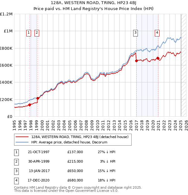 128A, WESTERN ROAD, TRING, HP23 4BJ: Price paid vs HM Land Registry's House Price Index