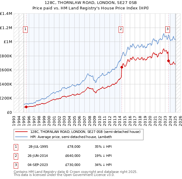 128C, THORNLAW ROAD, LONDON, SE27 0SB: Price paid vs HM Land Registry's House Price Index