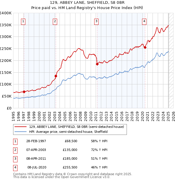 129, ABBEY LANE, SHEFFIELD, S8 0BR: Price paid vs HM Land Registry's House Price Index