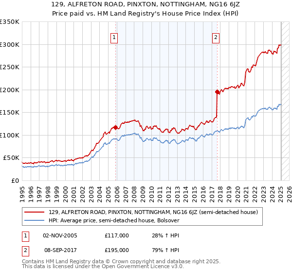 129, ALFRETON ROAD, PINXTON, NOTTINGHAM, NG16 6JZ: Price paid vs HM Land Registry's House Price Index