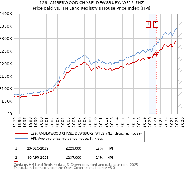 129, AMBERWOOD CHASE, DEWSBURY, WF12 7NZ: Price paid vs HM Land Registry's House Price Index