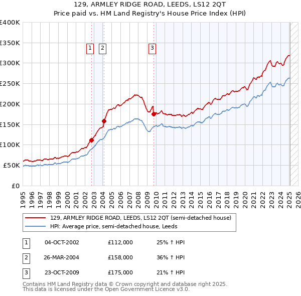 129, ARMLEY RIDGE ROAD, LEEDS, LS12 2QT: Price paid vs HM Land Registry's House Price Index