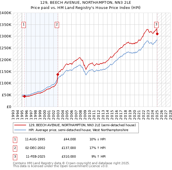 129, BEECH AVENUE, NORTHAMPTON, NN3 2LE: Price paid vs HM Land Registry's House Price Index