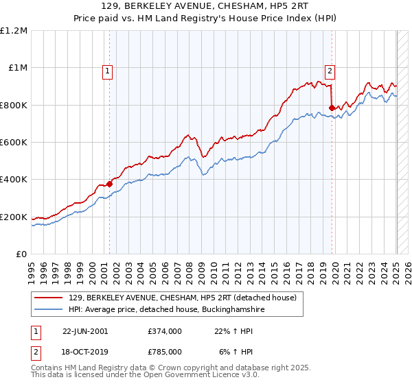 129, BERKELEY AVENUE, CHESHAM, HP5 2RT: Price paid vs HM Land Registry's House Price Index