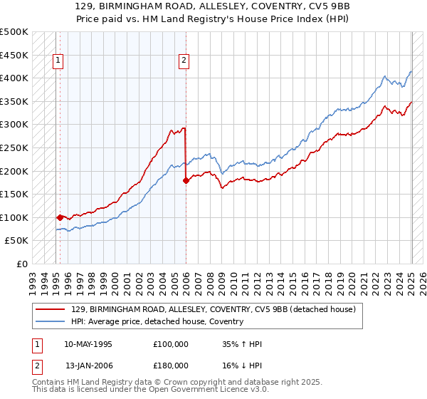 129, BIRMINGHAM ROAD, ALLESLEY, COVENTRY, CV5 9BB: Price paid vs HM Land Registry's House Price Index