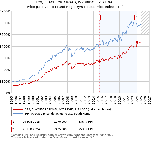 129, BLACHFORD ROAD, IVYBRIDGE, PL21 0AE: Price paid vs HM Land Registry's House Price Index
