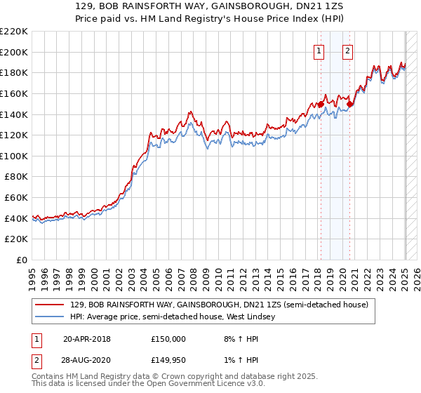 129, BOB RAINSFORTH WAY, GAINSBOROUGH, DN21 1ZS: Price paid vs HM Land Registry's House Price Index