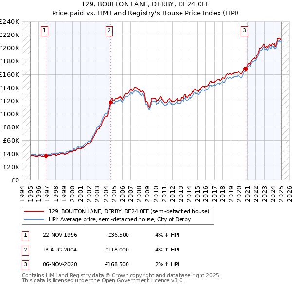 129, BOULTON LANE, DERBY, DE24 0FF: Price paid vs HM Land Registry's House Price Index