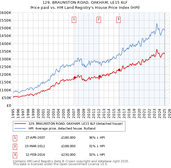 129, BRAUNSTON ROAD, OAKHAM, LE15 6LF: Price paid vs HM Land Registry's House Price Index