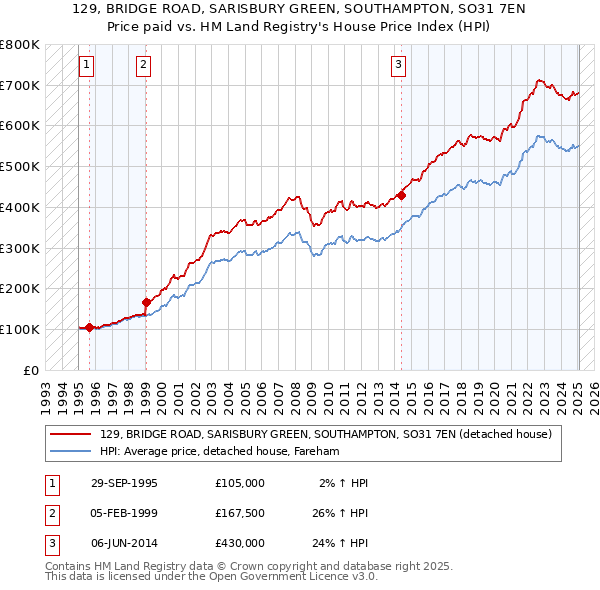 129, BRIDGE ROAD, SARISBURY GREEN, SOUTHAMPTON, SO31 7EN: Price paid vs HM Land Registry's House Price Index