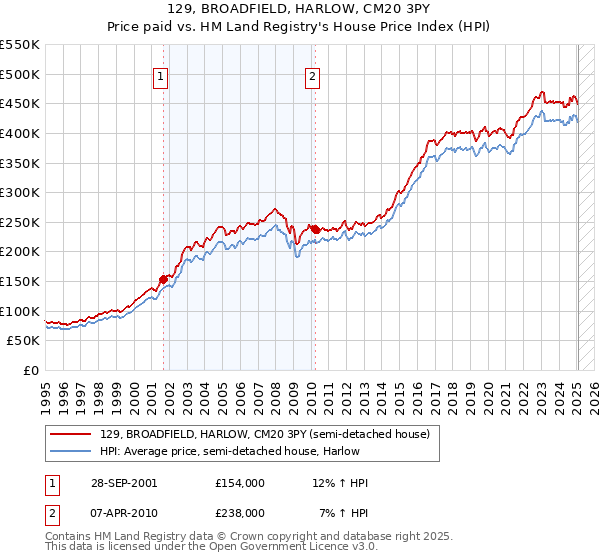 129, BROADFIELD, HARLOW, CM20 3PY: Price paid vs HM Land Registry's House Price Index