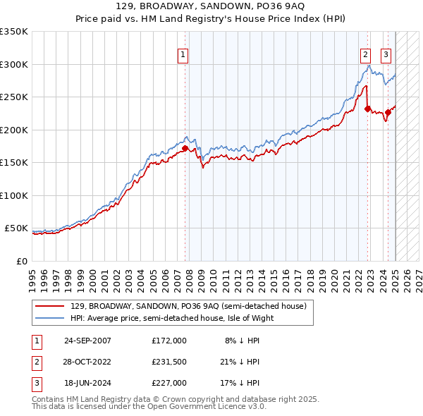 129, BROADWAY, SANDOWN, PO36 9AQ: Price paid vs HM Land Registry's House Price Index