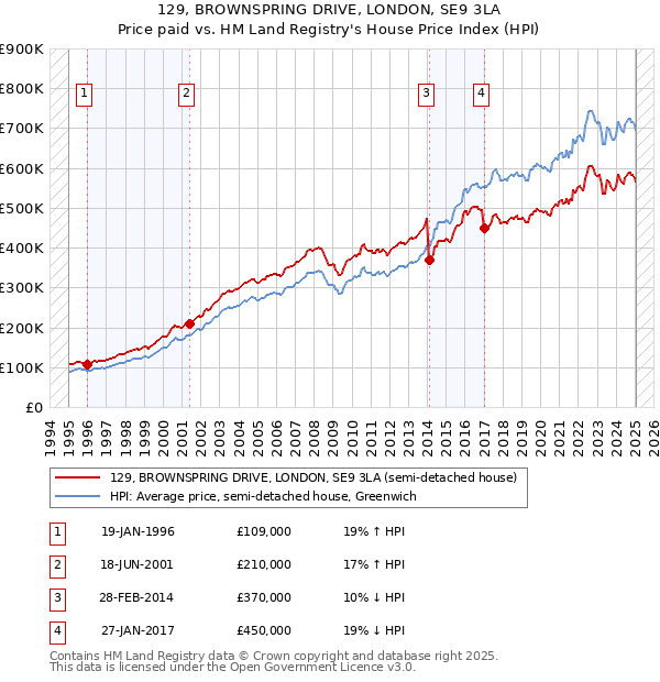 129, BROWNSPRING DRIVE, LONDON, SE9 3LA: Price paid vs HM Land Registry's House Price Index